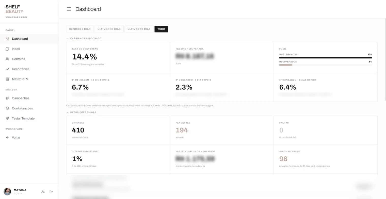 The WhatsApp CRM dashboard: abandoned-cart conversion of 14.4%, 54 of 375 people, with the rate for each of the three messages